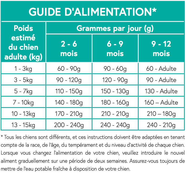 Croquettes NATURELLES Chiot Mini Race 60% Dinde & Canard